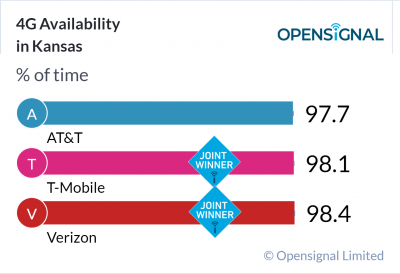 4G Availability in Kansas