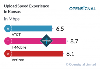 Upload Speed Experience in Kansas