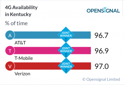 4G Availability in Kentucky
