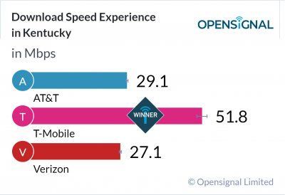 Download Speed Experience in Kentucky