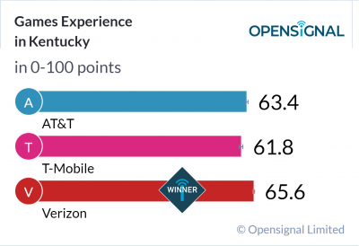 Games Experience in Kentucky