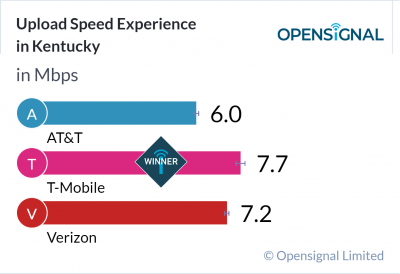 Upload Speed Experience in Kentucky