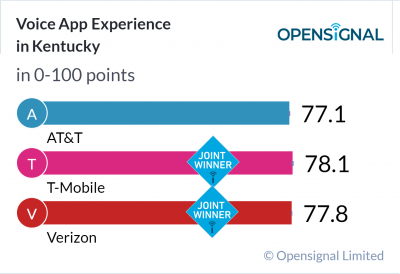 Voice App Experience in Kentucky