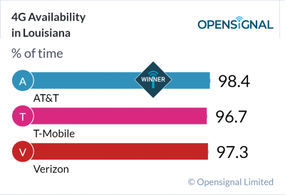 4G Availability in Louisiana