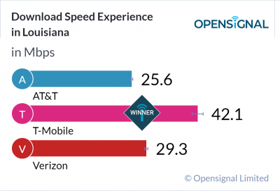 Download Speed Experience in Louisiana