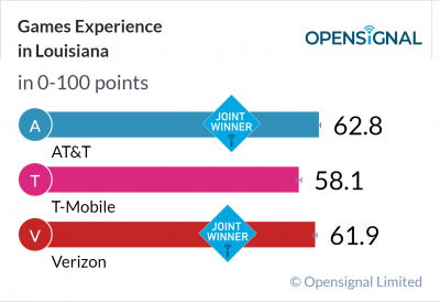 Games Experience in Louisiana