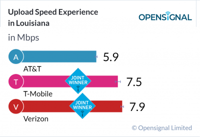 Upload Speed Experience in Louisiana