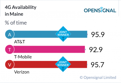 4G Availability in Maine