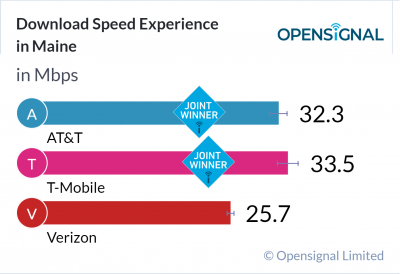 Download Speed Experience in Maine