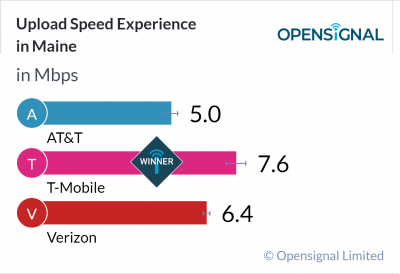 Upload Speed Experience in Maine