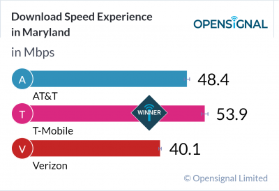 Download Speed Experience in Maryland