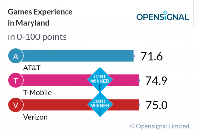 Games Experience in Maryland