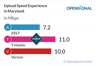 Upload Speed Experience in Maryland