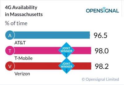 4G Availability in Massachusetts % of time