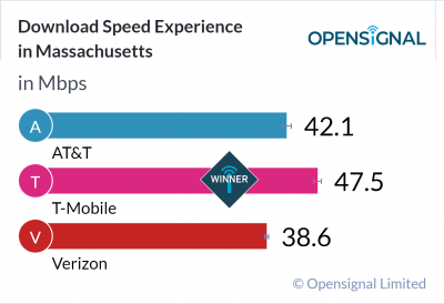 Download Speed Experience in Massachusetts