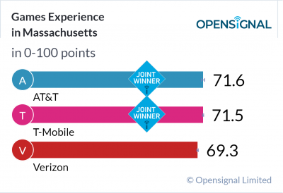 Games Experience in Massachusetts
