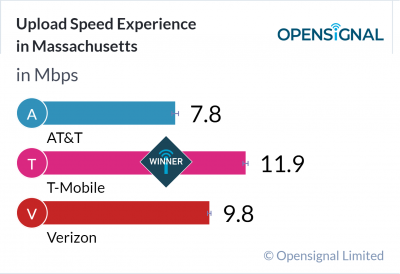 Upload Speed Experience in Massachusetts