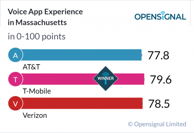 Voice App Experience in Massachusetts
