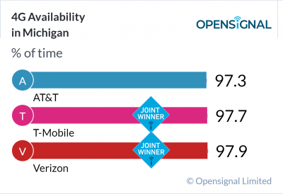 4G Availability in Michigan