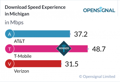 Download Speed Experience in Michigan