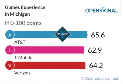 Games Experience in Michigan