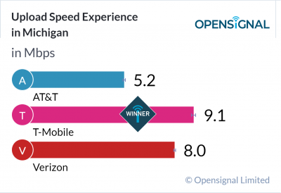 Upload Speed Experience in Michigan