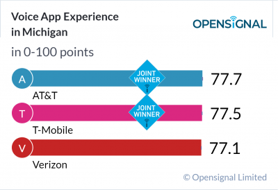 Voice App Experience in Michigan