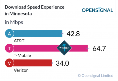 Download Speed Experience in Minnesota