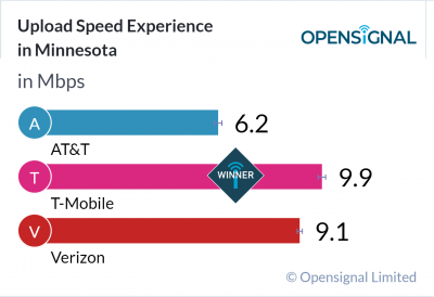 Upload Speed Experience in Minnesota