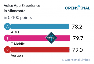 Voice App Experience in Minnesota