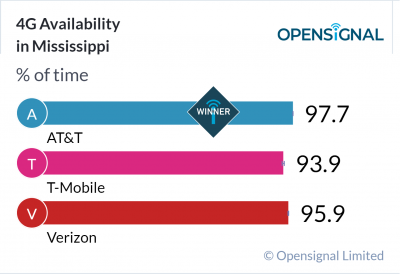 4G Availability in Mississippi