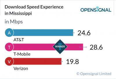 Download Speed Experience in Mississippi