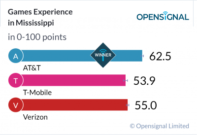 Games Experience in Mississippi