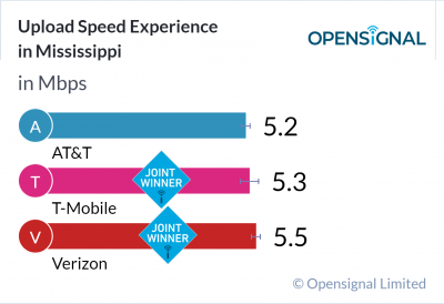 Upload Speed Experience in Mississippi