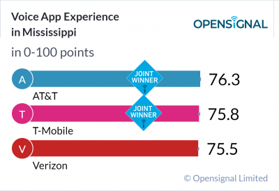 Voice App Experience in Mississippi