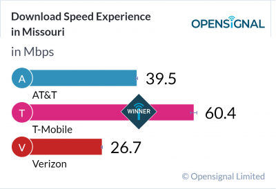 Download Speed Experience in Missouri