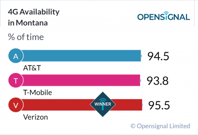 4G Availability in Montana
