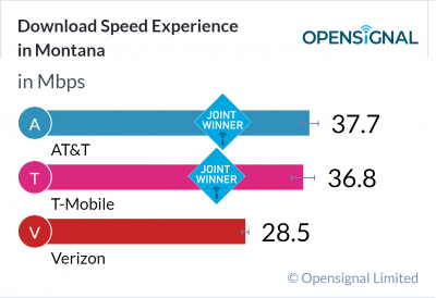 Download Speed Experience in Montana