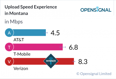 Upload Speed Experience in Montana