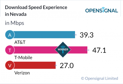Download Speed Experience in Nevada