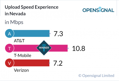 Upload Speed Experience in Nevada