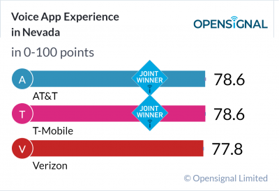 Voice App Experience in Nevada
