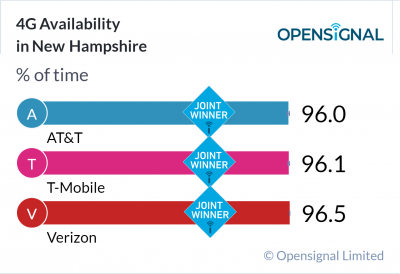 4G Availability in New Hampshire