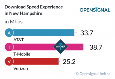 Download Speed Experience in New Hampshire