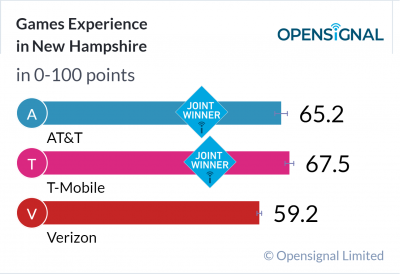 Games Experience in New Hampshire