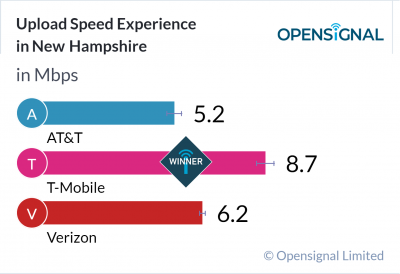 Upload Speed Experience in New Hampshire