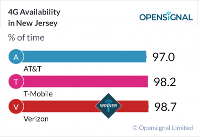 4G Availability in New Jersey