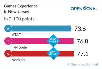 Games Experience in New Jersey