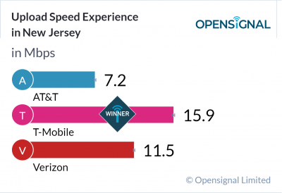Upload Speed Experience in New Jersey