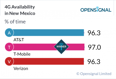 4G Availability in New Mexico